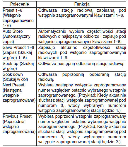 Lista poleceń głosowych