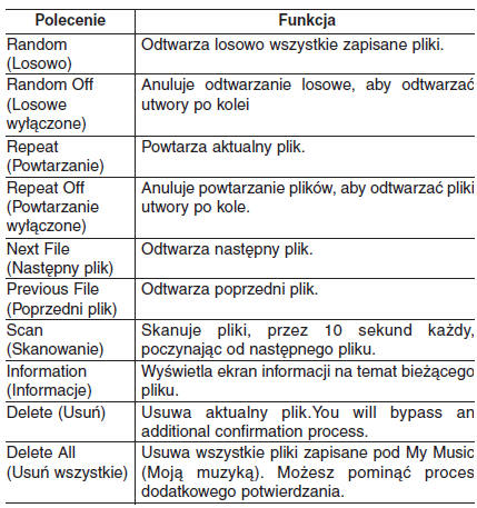 Lista poleceń głosowych