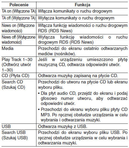 Lista poleceń głosowych