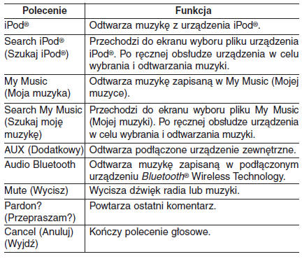 Lista poleceń głosowych