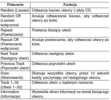 Lista poleceń głosowych