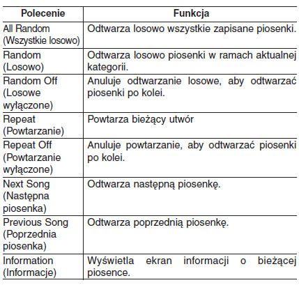 Lista poleceń głosowych