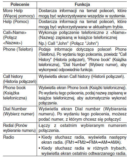 Lista poleceń głosowych