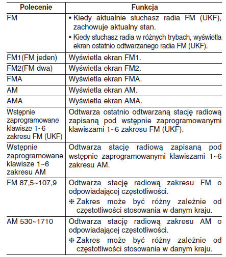 Lista poleceń głosowych