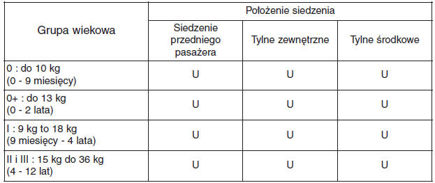 Zgodność konstrukcji fotelika dla dziecka z położeniem fotela i pasów bezpieczeństwa