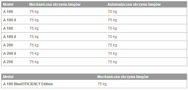 Maksymalne obciążenie statyczne