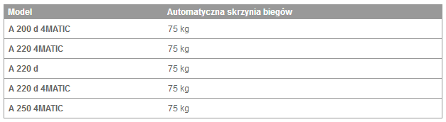 Maksymalne obciążenie statyczne