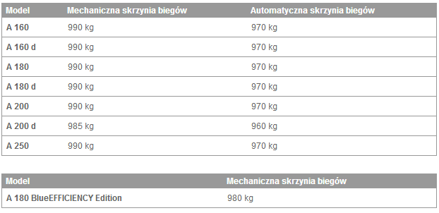 MercedesBenz Klasa A Maksymalne obciążenie statyczne