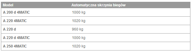 Dopuszczalny nacisk na oś tylną podczas jazdy z przyczepą