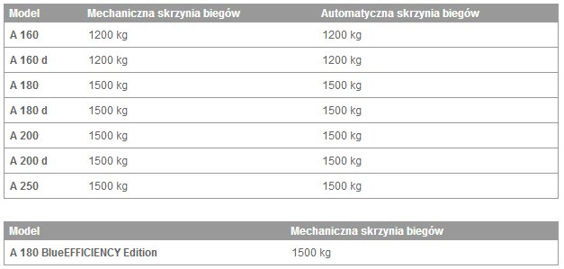 Dopuszczalna masa przyczepy z hamulcem (przy minimalnej zdolności ruszania na wzniesieniu 8 % ) 