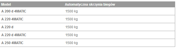 Dopuszczalna masa przyczepy z hamulcem (przy minimalnej zdolności ruszania na wzniesieniu 8 % ) 