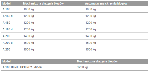 Dopuszczalna masa przyczepy z hamulcem (przy minimalnej zdolności ruszania na wzniesieniu 12 % ) 