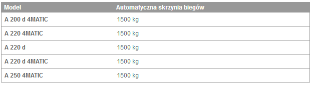 Dopuszczalna masa przyczepy z hamulcem (przy minimalnej zdolności ruszania na wzniesieniu 12 % ) 