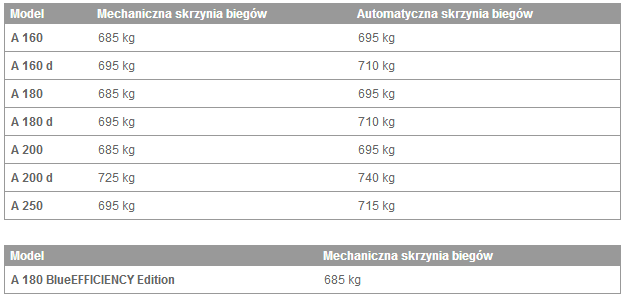 Dopuszczalna masa przyczepy bez hamulca 