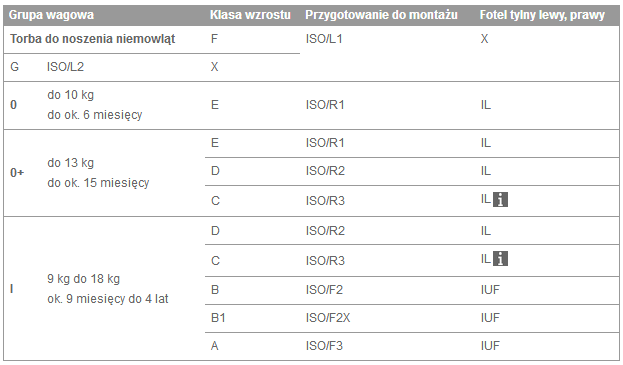 Odpowiednie fotele do montażu fotelika dziecięcego z mocowaniem ISOFIX 