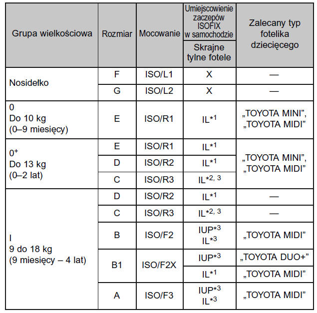 Dostosowanie różnych rodzajów fotelików dziecięcych do zamocowania w zaczepach ISOFIX na poszczególnych miejscach w samochodzie (wersje ze sztywnymi zaczepami ISOFIX