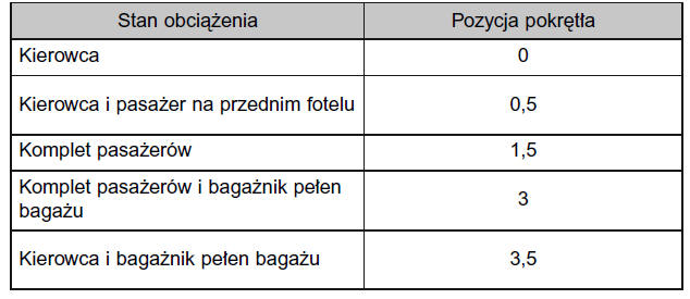 Wskazówki dotyczące ustawień pokrętła ręcznego poziomowania świateł głównych