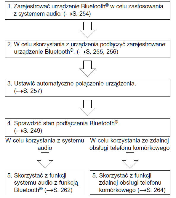 Rejestracja urządzenia/podłączanie