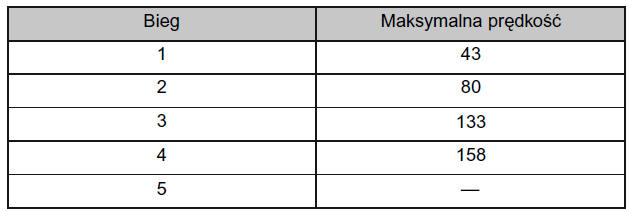 Maksymalne dopuszczalne prędkości