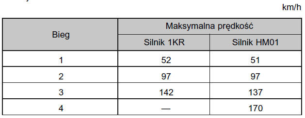 Maksymalne dopuszczalne prędkości