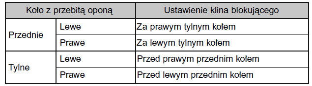 Wymiana koła z przebitą oponą